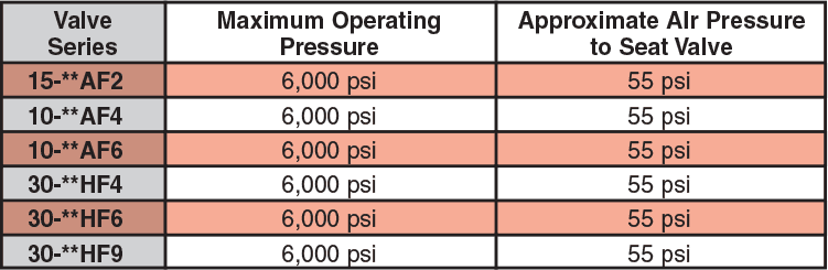ID: 196: Normally Open (Spring To Open/ Air To Close):1ao:1:6