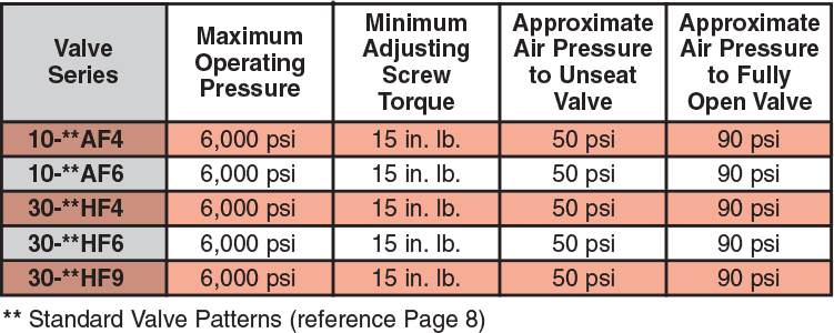 ID: 197: Normally Closed (Air To Open/ Spring To Close):1ao:2:6