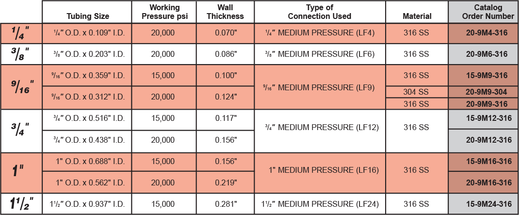 ID: 176: Medium Pressure Tubing:21:1:2