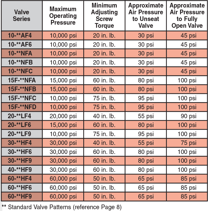 ID: 199: Normally Closed (Air To Open/ Spring To Close):2ao:2:6