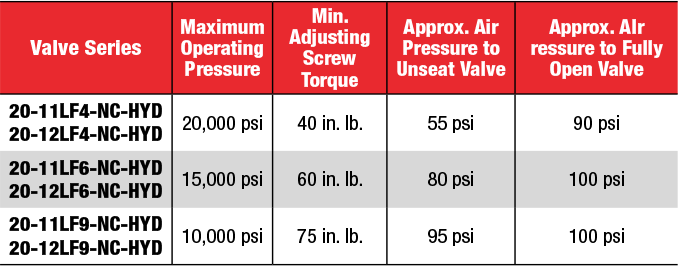 ID: 412: Normally Closed (Air To Open/Spring To Close):339:2:12