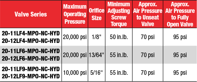 ID: 412: Normally Closed (Air To Open/Spring To Close):339:3:12