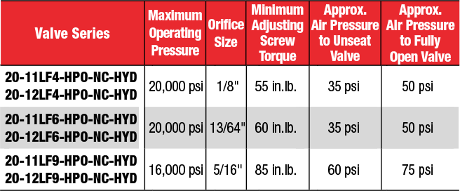 ID: 412: Normally Closed (Air To Open/Spring To Close):339:5:12