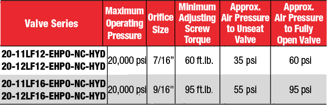 ID: 412: Normally Closed (Air To Open/Spring To Close):339:7:12