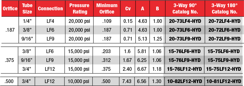 ID: 429: Three-Way Trunion Ball Valves:340:3:12