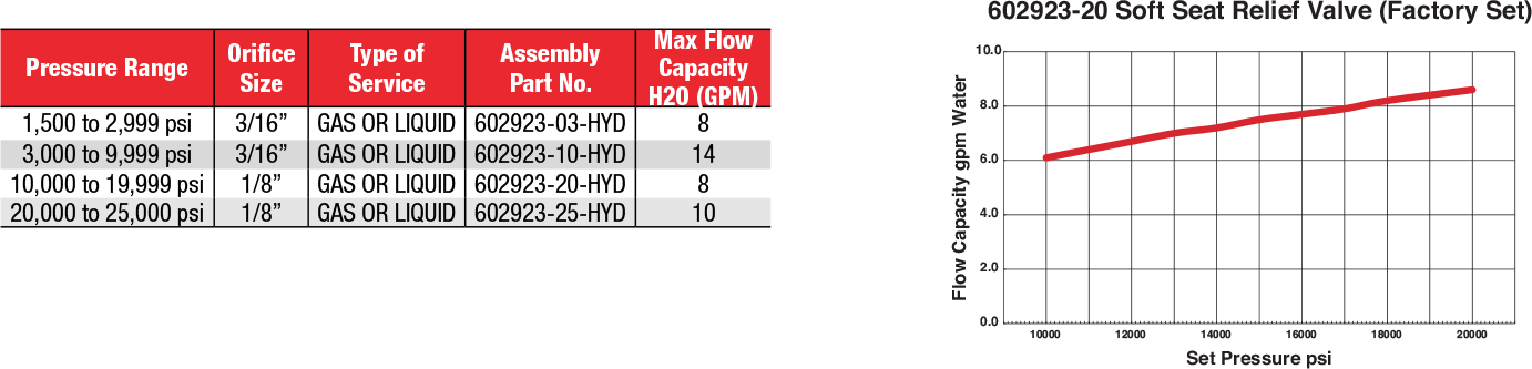 ID: 435: Soft Seat Relief Valves (Factory Set):343:1:12
