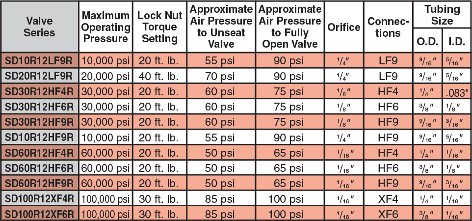 ID: 201: Normally Closed (Air To Open/ Spring To Close):3ao:2:6
