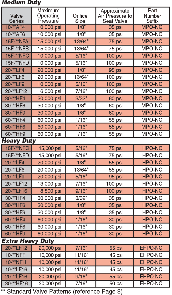 ID: 202: Normally Open (Spring To Open/ Air To Close):4ao:1:6