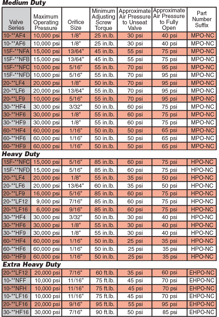 ID: 203: Normally Closed (Air To Open/ Spring To Close):4ao:2:6
