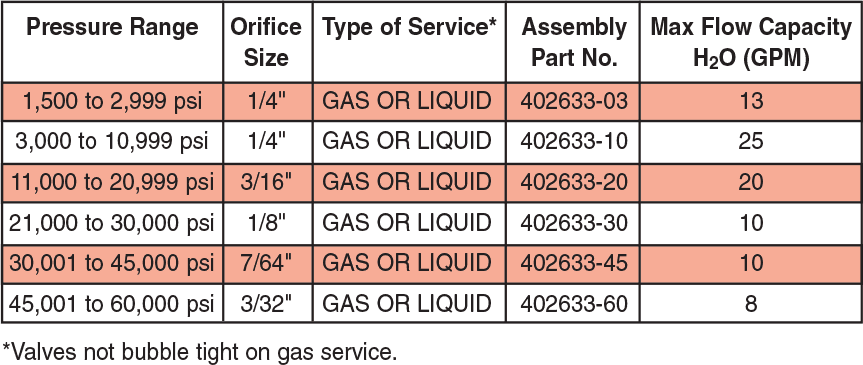 ID: 192: Metal Relief Valves (Factory Set):54:1:5