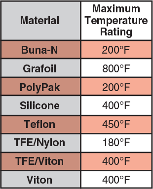 Temperature Ratings for Packing Options