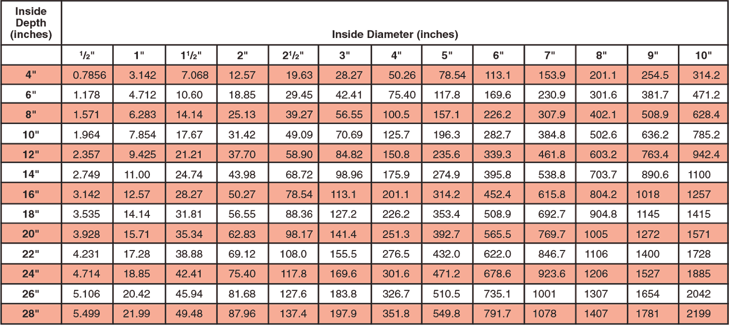 ID: 229: Pressure Vessel Volume Table (Cubic Inches):rsg:2:9