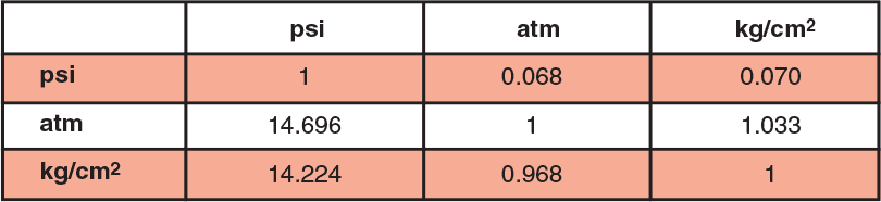 ID: 230: Pressure Conversions:rsg:3:9