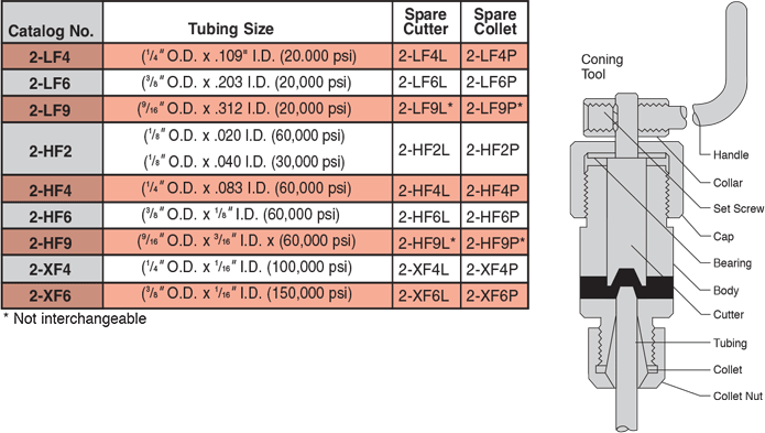 ID: 222: Coning Tools:3:1:8